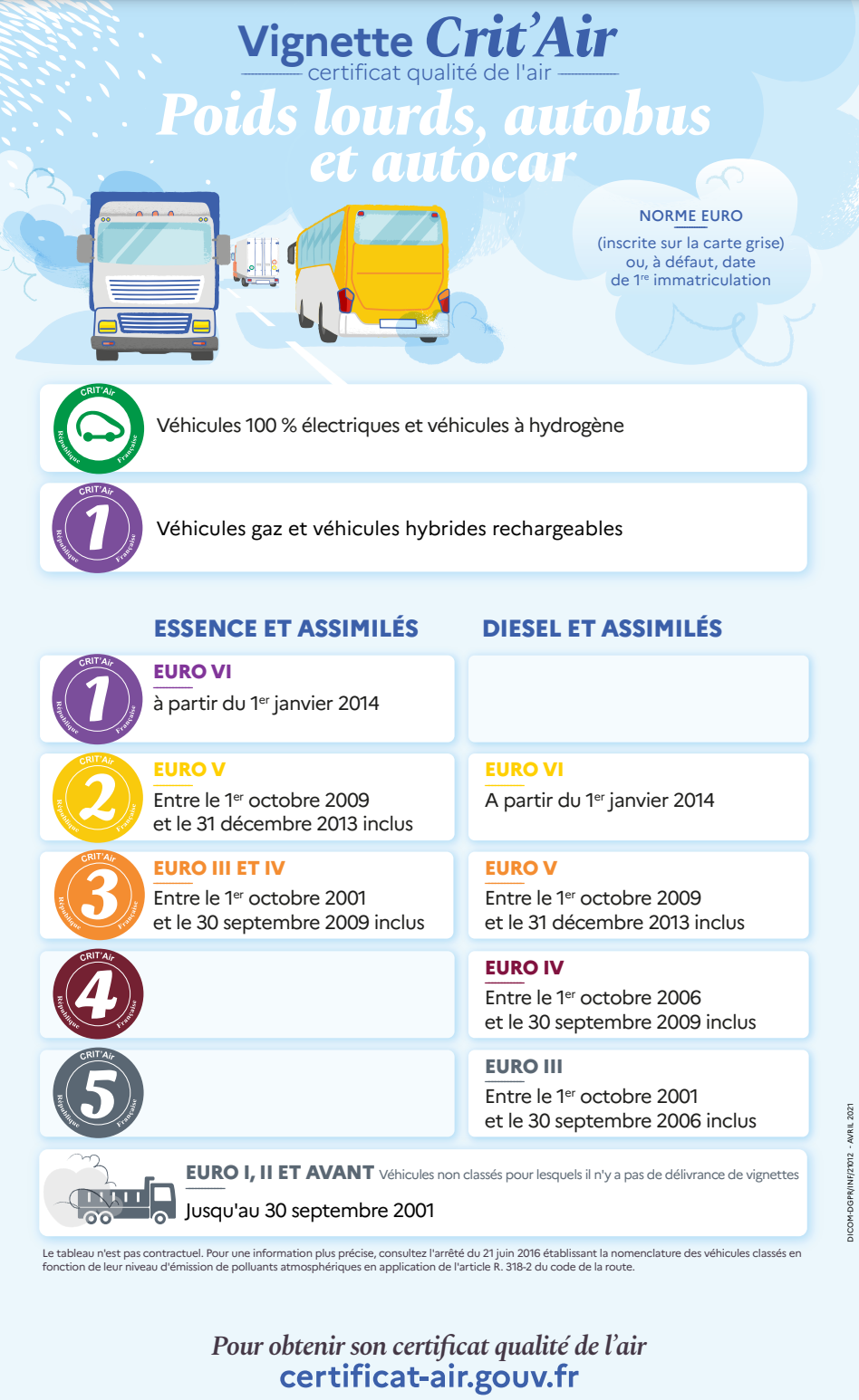 Fiche explicative pour vignette crit'air. Version poids lours, autobus, et autocar