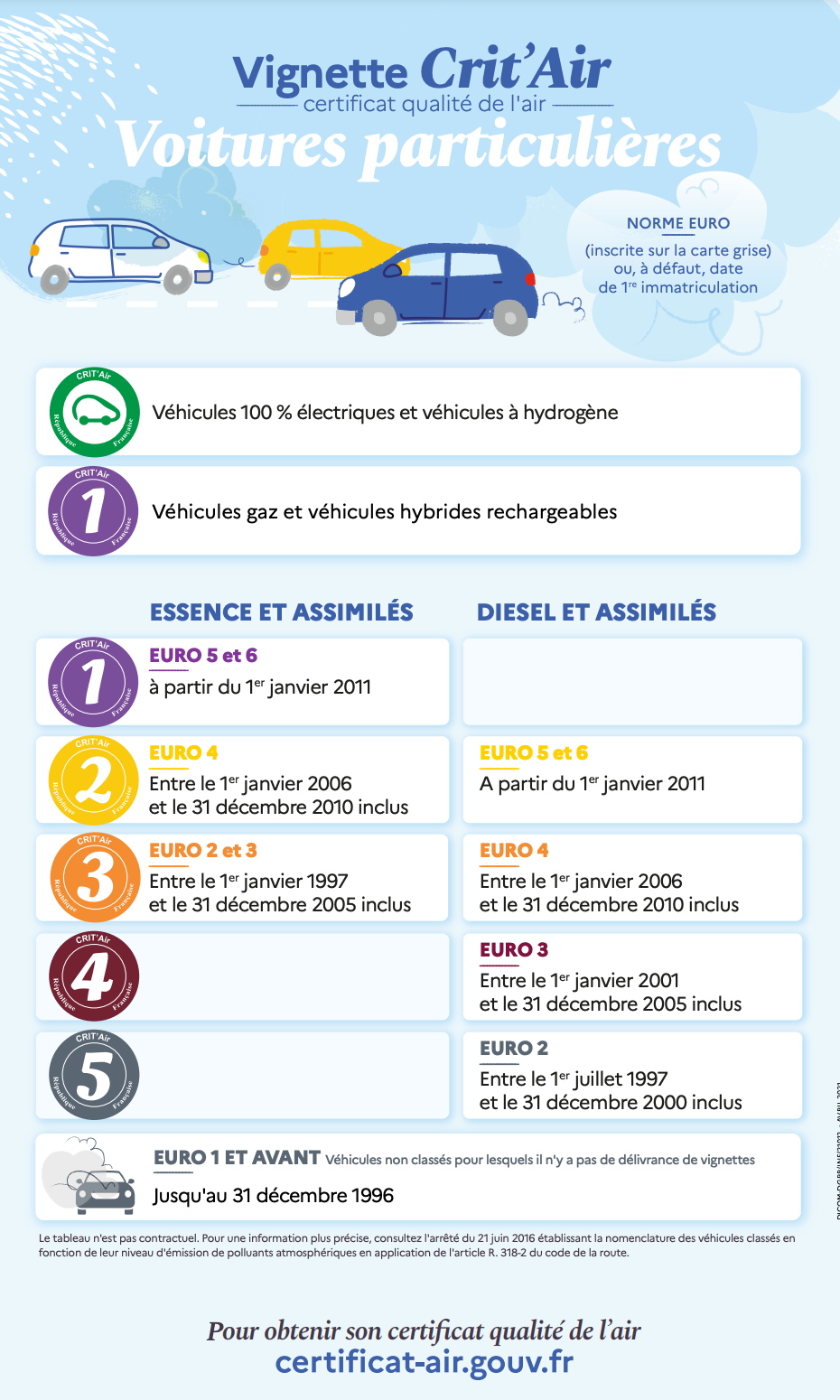 Fiche explicative pour vignette crit'air. Version voitures particulières