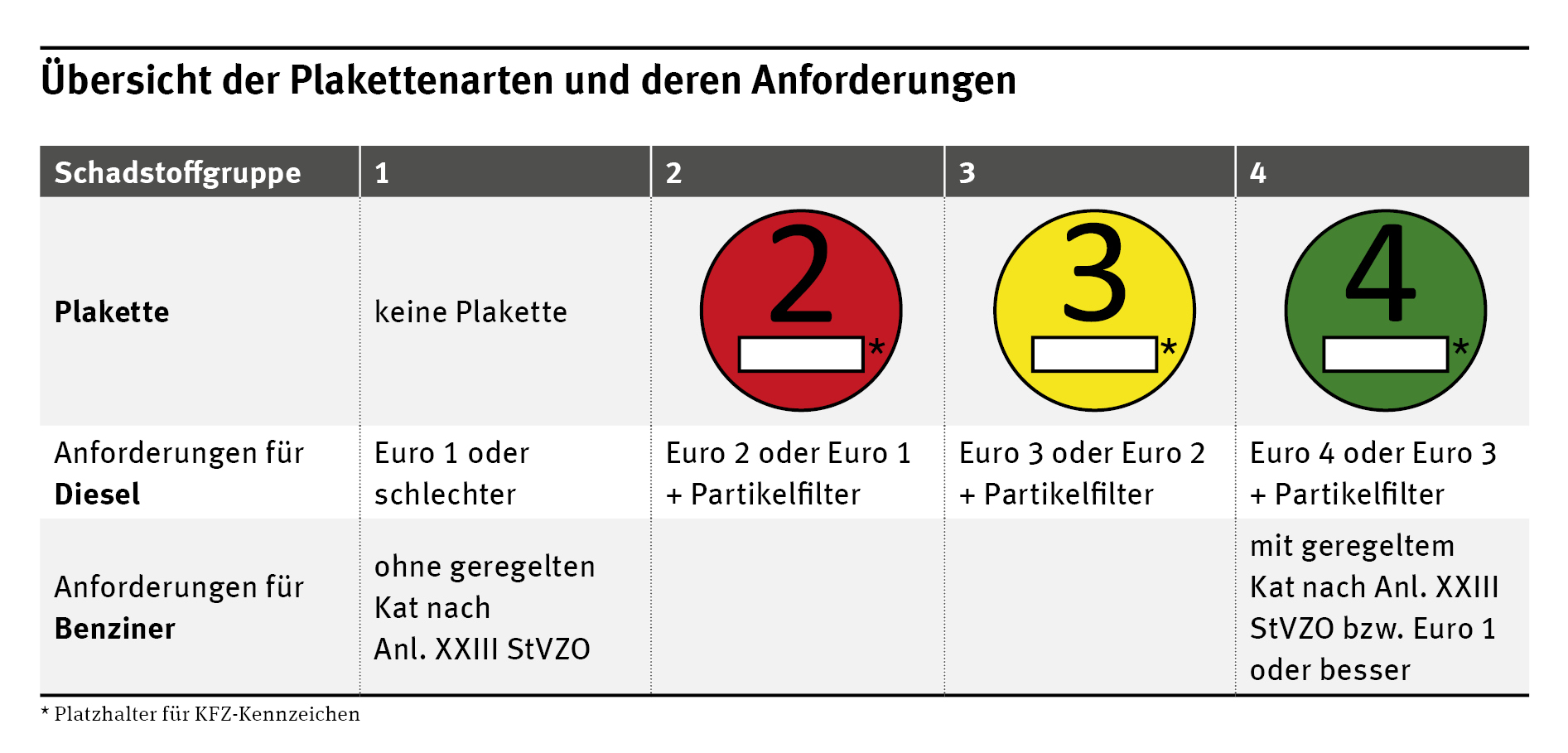 Tableau des vignettes environnementales pour véhicules en Allemagne.